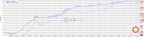  （实线为比特币哈希率、虚线为比特币价格）