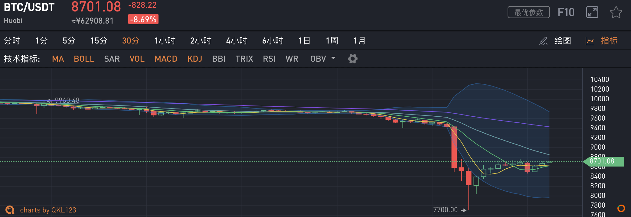 暴跌20%，爆仓数十亿美元，BTC血洗之夜其实早有端倪