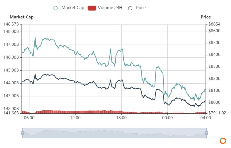 早行情：市场继续疲软，比特币跌至8000美元附近