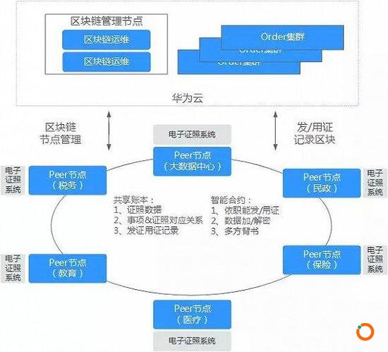  电子政务区块链解决方案架构图