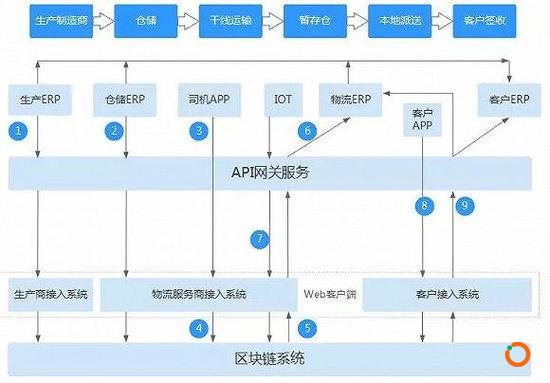  供应链物流区块链解决方案架构图