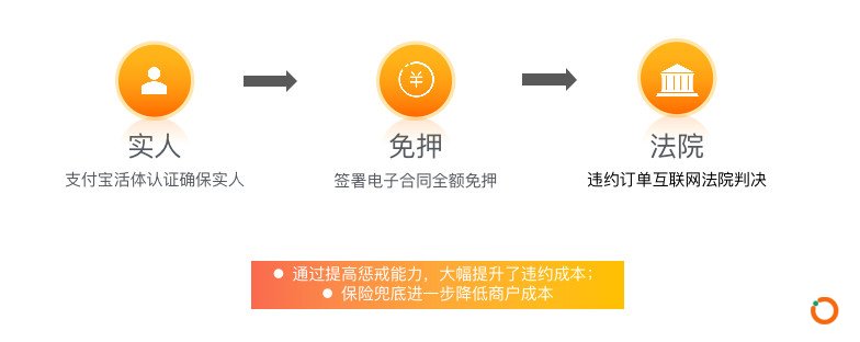 区块链赋能租赁产业，撬动10万亿市场