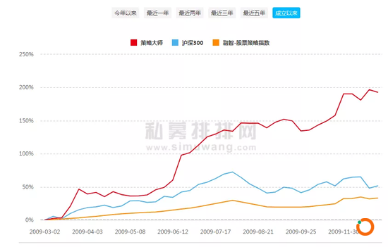  图片来源：私募排排网