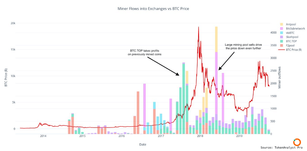 数据显示：矿工致使BTC价格产生波动，2018年曾导致BTC价格下跌