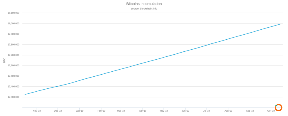 bitcoins-in-circulation-980x395