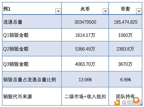 交易所回购销毁业绩再创新高 疯狂扩张下的众生百态