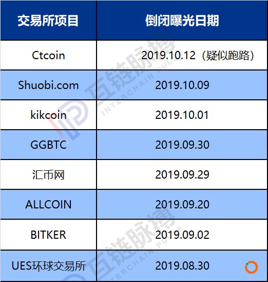 加密货币交易所“倒闭潮” 跑起路来赶超P2P