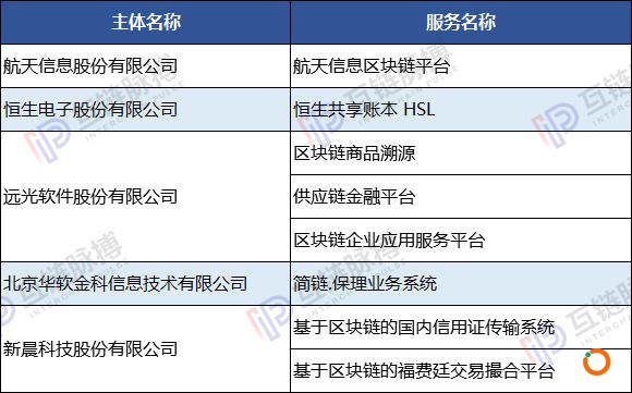 网信办区块链第二批备案名单分析：北上广浙数量最多 23个国家队项目亮眼