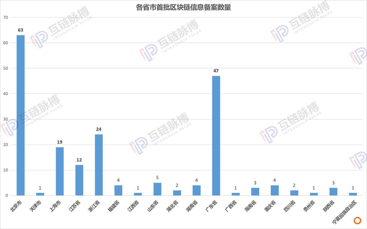 网信办区块链第二批备案名单分析：北上广浙数量最多 23个国家队项目亮眼