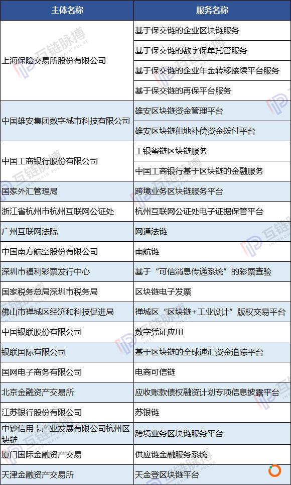 网信办区块链第二批备案名单分析：北上广浙数量最多 23个国家队项目亮眼