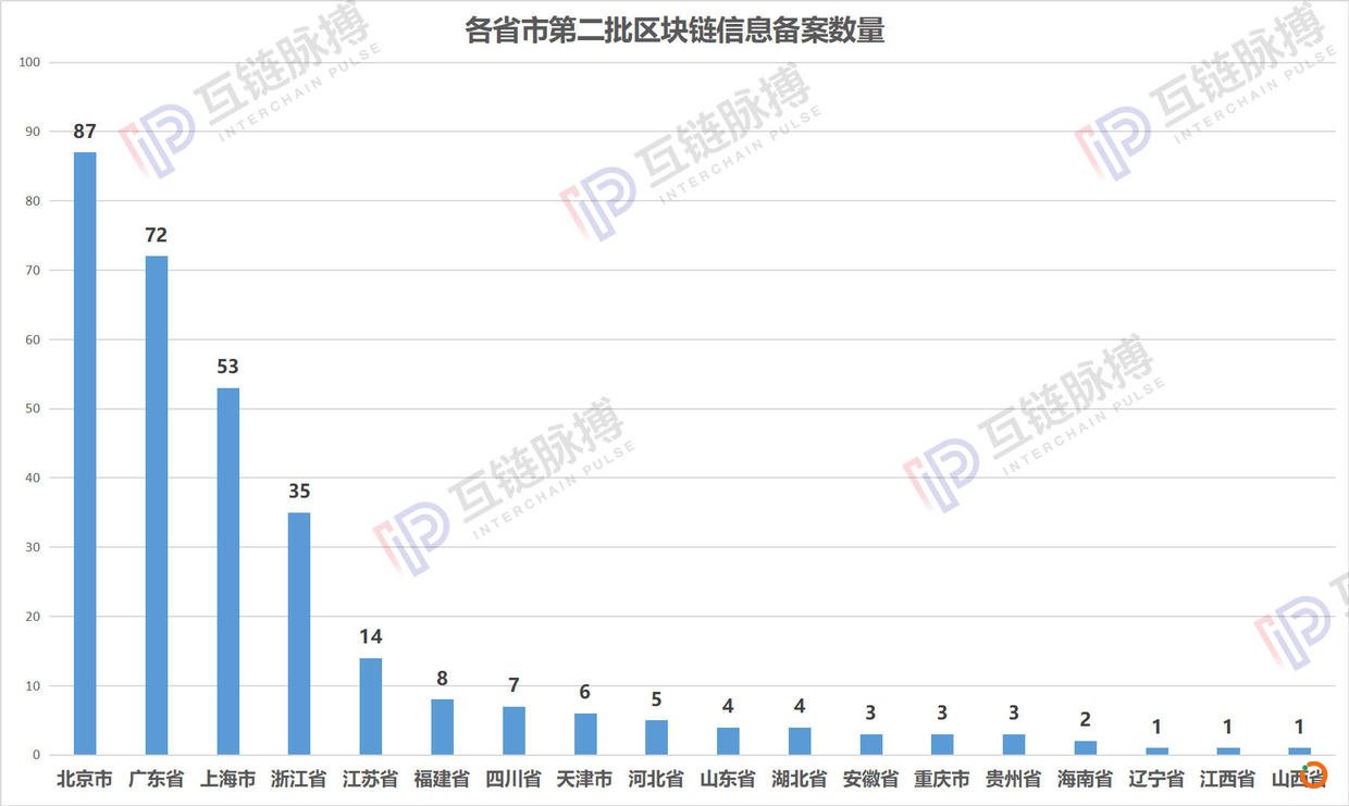 网信办区块链第二批备案名单分析：北上广浙数量最多 23个国家队项目亮眼