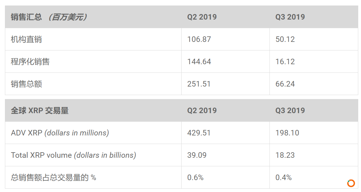 XRP销售额和交易量