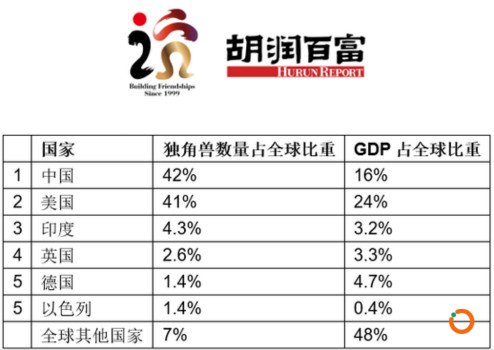 《2019胡润全球独角兽榜》发布，11家区块链企业上榜，比特大陆估值最高