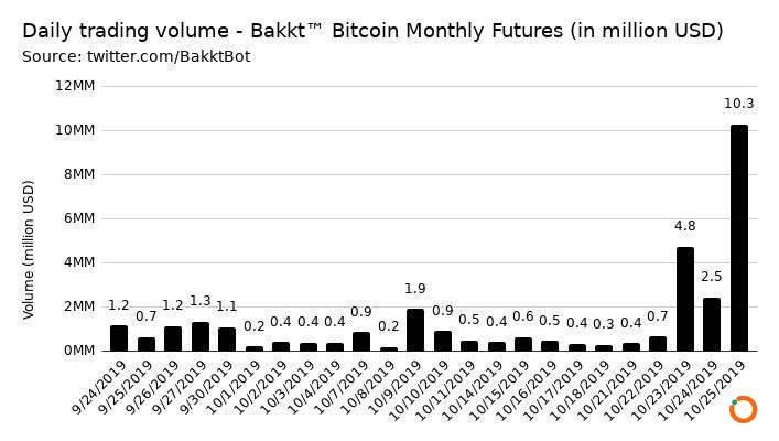 Bakkt比特币合约单日飙涨257%，已超1100份