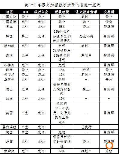 澎湃新闻：全球主要经济体对区块链的监管态度