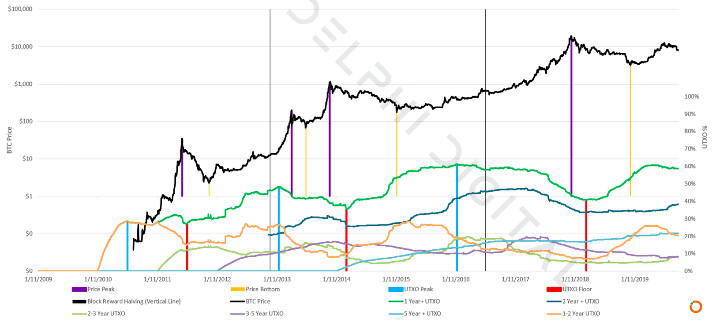 21.6%的BTC五年内未移动，创历史新高，新入场者导致上月下跌