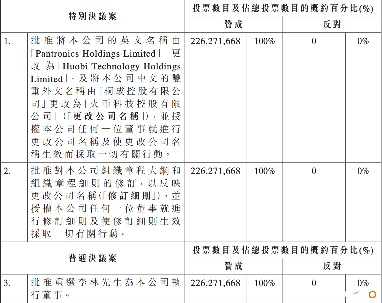 桐成控股自11月18日起股份简称变更为“火币科技”