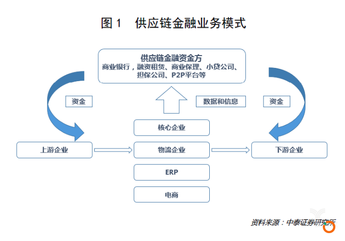 阿里、腾讯争抢布局的万亿市场，区块链如何化解供应链金融难题？