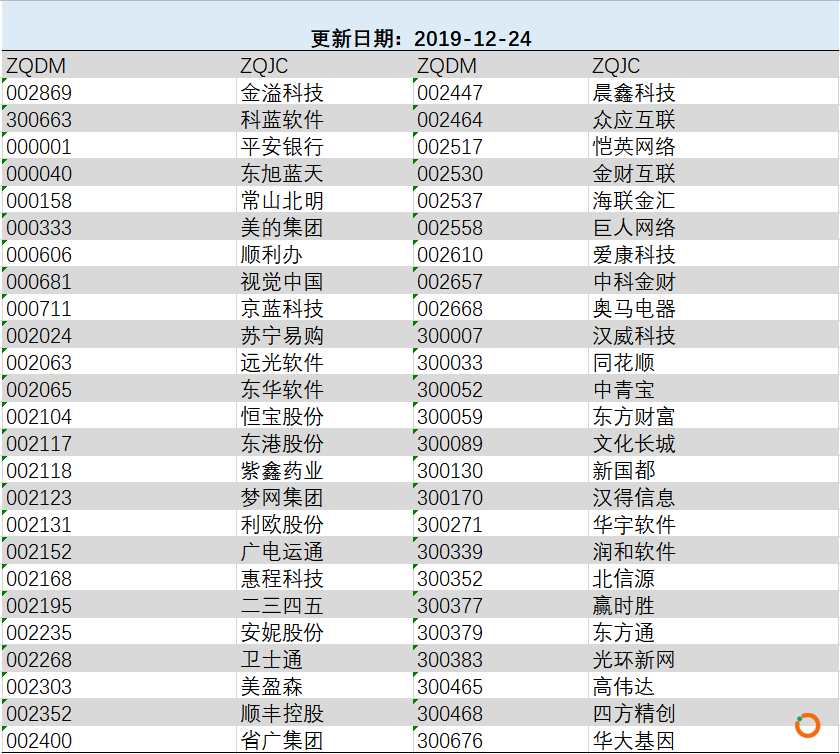 深交所今日上线深证区块链50指数，开盘涨0.05%（附样本股名单）