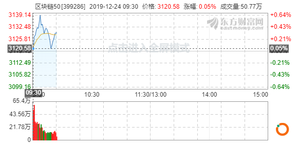 深交所今日上线深证区块链50指数，开盘涨0.05%（附样本股名单）