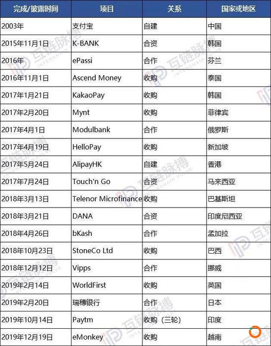 （制表：互链脉搏 来源：公开报道）