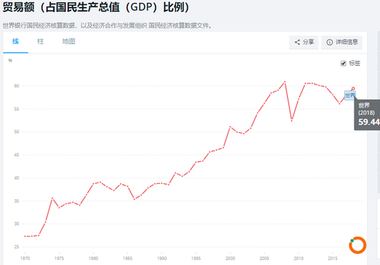  （数据：世界银行官网）