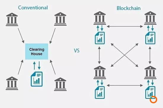 区块链解决跨境清算难题 / 图源网络