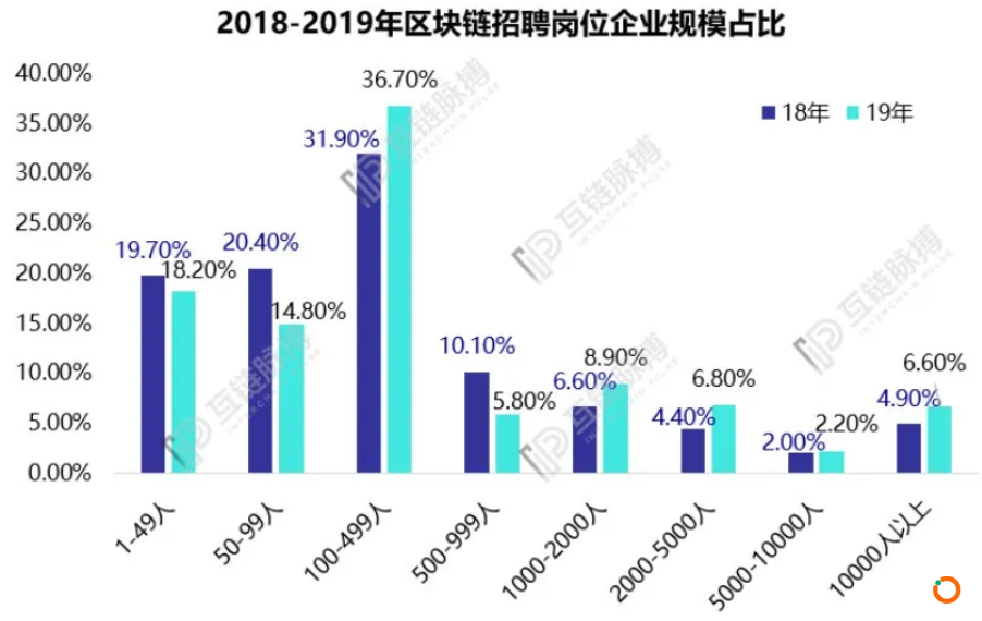  数据来源：《2020年中国区块链人才发展报告》