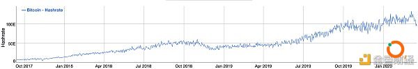 比特币算力图 来源：BitInfoCharts