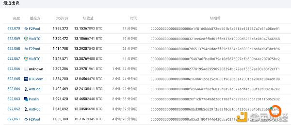 比特币最新出块时间大比例大于10分钟 来源：btc.com