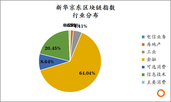 图1．新华京东区块链指数行业分布