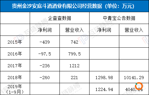 （数据来源：企查查 上市公司公告）