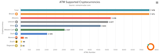 （加密通证ATM柱状图，图片来源于coinatmradar）