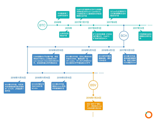（BTC、BCH、BSV诞生始末，图片来源于OKEx投研）