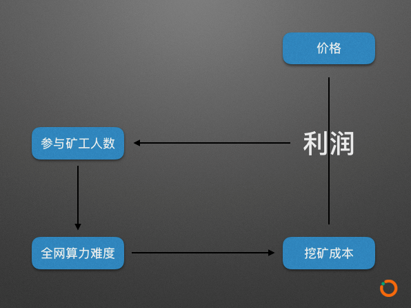 （挖矿反馈周期图，图片来源于OKEx投研）