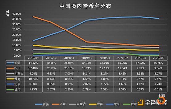 中国哈希率持续下降，但仍在全球范围内占据绝对优势