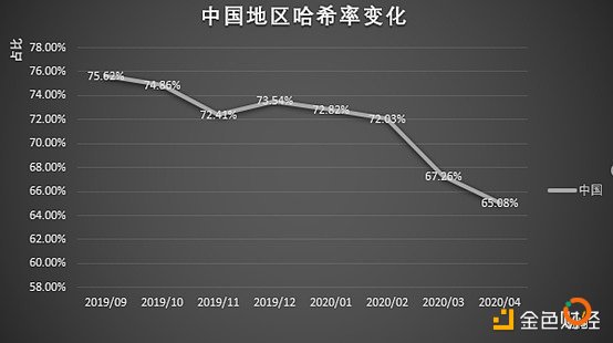 中国哈希率持续下降，但仍在全球范围内占据绝对优势