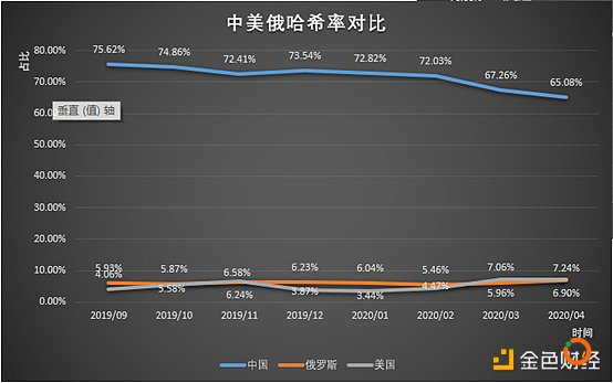 中国哈希率持续下降，但仍在全球范围内占据绝对优势