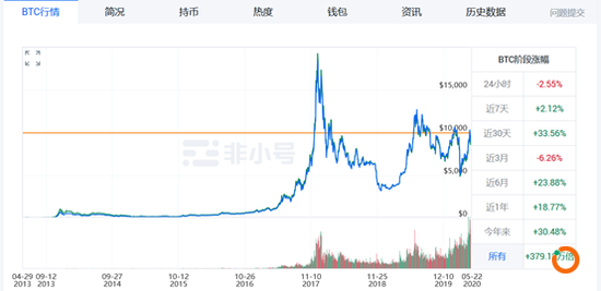  图片来源：非小号网站截图