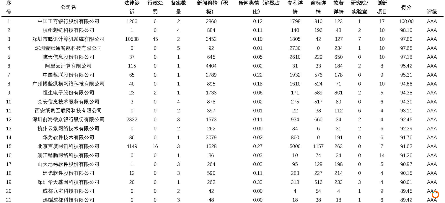 中国企业区块链创新与监管评估报告