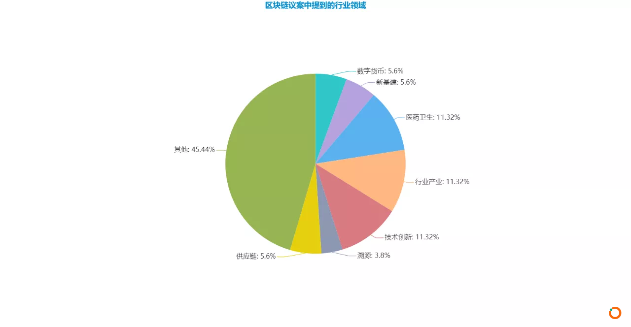 （2020年两会期间，提高的关于区块链的行业领域）