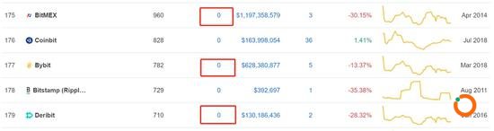  BitMEX最新排名第175位。数据来源：CoinMarketCap