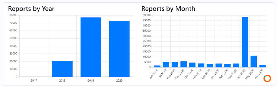 （上月比特币欺诈地址共有4636个）