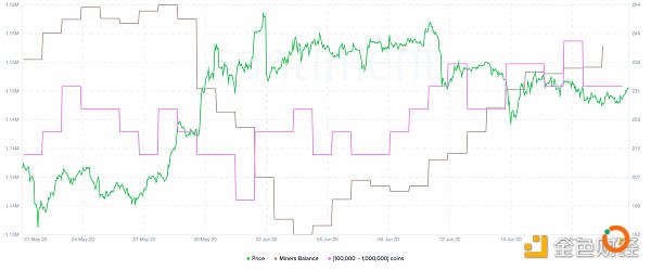 持有以太坊矿工和ETH Whales。 资料来源：Santiment