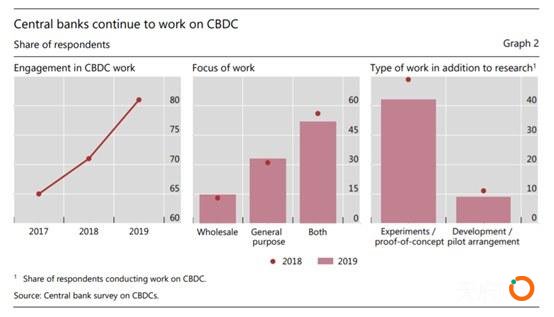 80%国家央行角逐数字货币 谨慎的发行态度难掩逐年攀升的研究热情