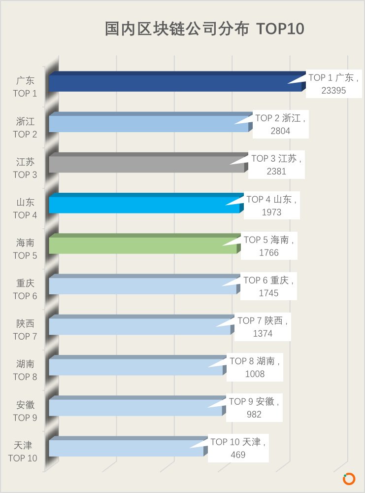 魔幻元年2020，区块链注册企业将突破历史新高