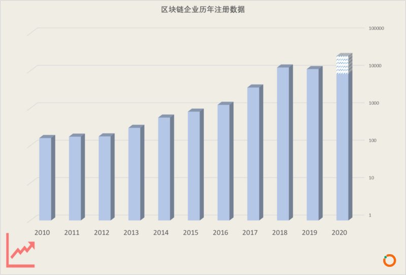 魔幻元年2020，区块链注册企业将突破历史新高