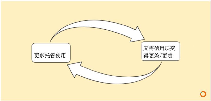 托管银行层如何给比特币造成系统性风险？