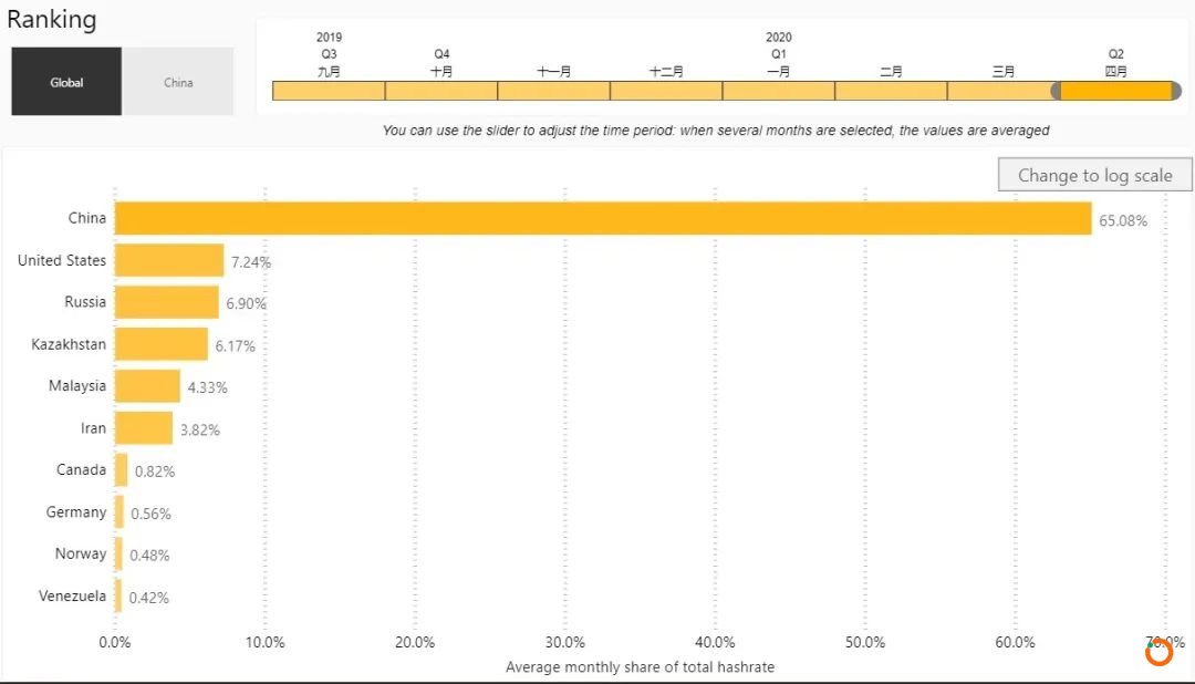 不同国家月平均算力占比 （2020年4月）图源：剑桥大学替代金融中心