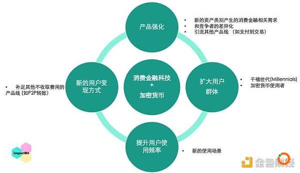 出圈探索｜消费金融科技融入加密货币将成趋势